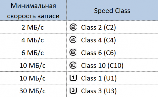 Классификация, типы и класс SD карт